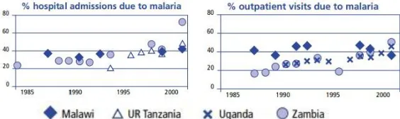 Figure 1.5- Source: Routine health information system data, ARFO, for under-fives, Against Malaria Foundation 