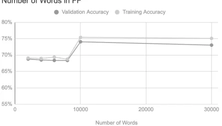Figure 5: Performance across diﬀerent number of words encoded