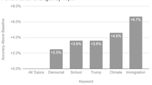 Figure 6: Performance after ﬁltering for keywords within the example topics set