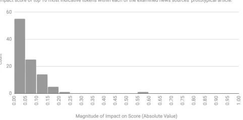 Figure 10: LIME analysis of prototypical articles