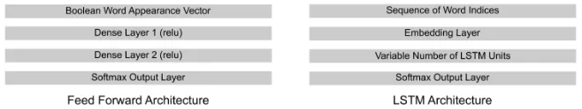 Figure 1: Neural network template architectures