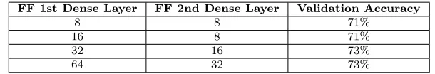 Table 1: Feed forward dense layer sizes and validation set performance