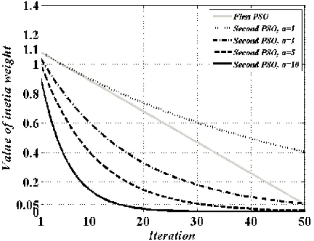 Figure 1: Typical variations of proposed versions of PSO:  w max  and w min  are 1.1 and 0.05, and also in order to show the 
