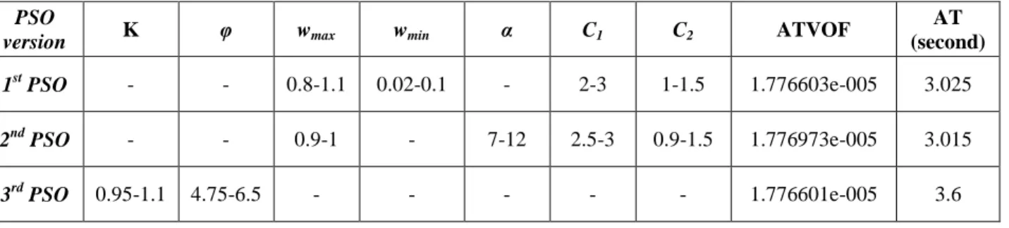 Table 6: Some extra obtained results of this work; optimum range of parameters of used PSO 