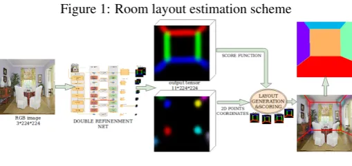 Figure 1: Room layout estimation scheme
