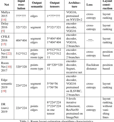 Table 1: Room layout estimation algorithms characteristics