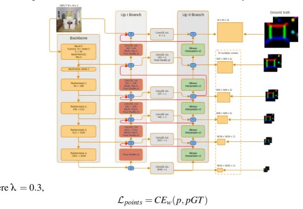 Figure 2: Double reﬁnement network [7] for the room layout estimation