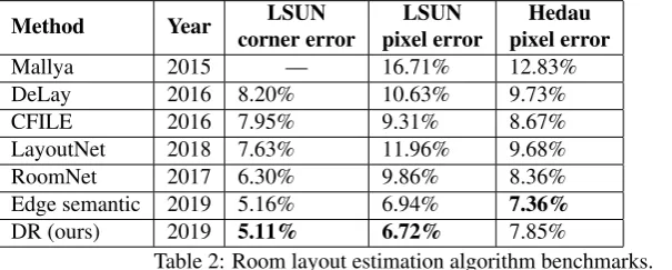 Table 2: Room layout estimation algorithm benchmarks.Lower is better. For LSUN - numbers in italic are for the benchmarks on the test data set,