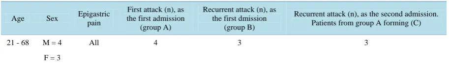 Table 1. Summary of the data collection (7/81 patients). 