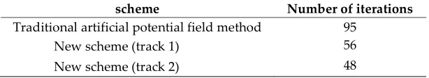 Table 3. Number of algorithm iterations 