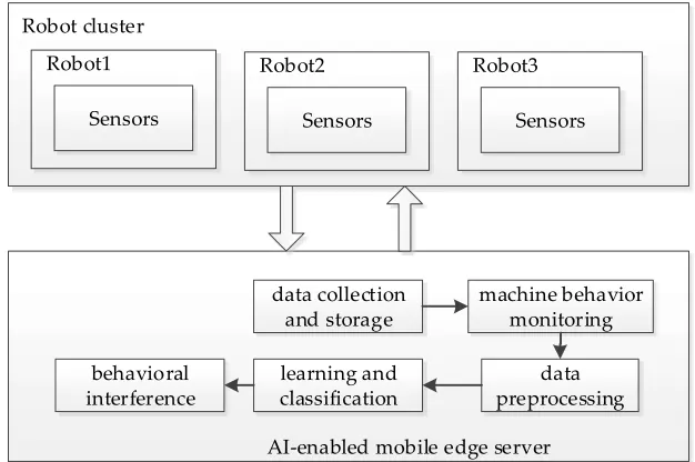 Figure 2. Conceptual diagram of collaborative application in machine behavior 