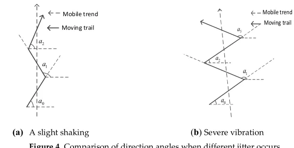 Figure 4. Comparison of direction angles when different jitter occurs.  