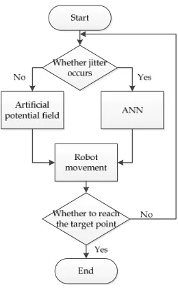 Figure 5. Program flow chart 