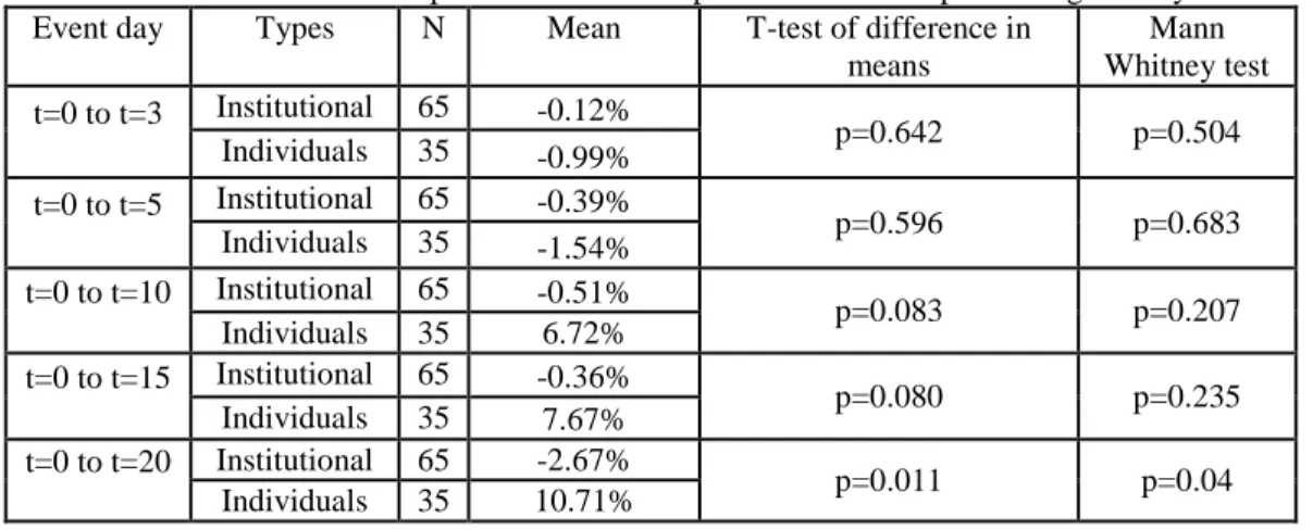 Table  7:  Mean  and  t-test  for  individuals  and  institutional purchasing activity 