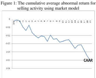 Figure 2: The cumulative average abnormal return for  purchasing activity using market model