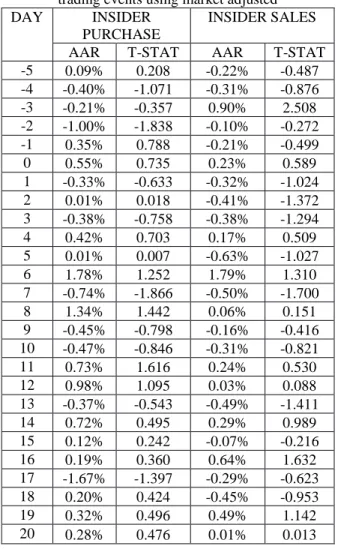 Table 4: Cumulative daily abnormal returns for insider  trading events using market adjusted 