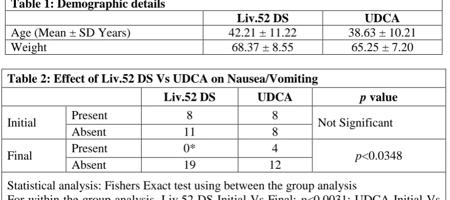 Table 1: Demographic details  