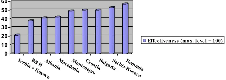 Table 5. Effectiveness of CG legislation in Romania (58%)  