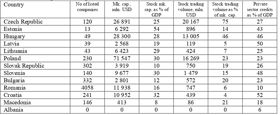 Table 1. Development of capital markets, end 2004 