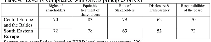 Table 4.  Level of compliance with OECD principles on CG 
