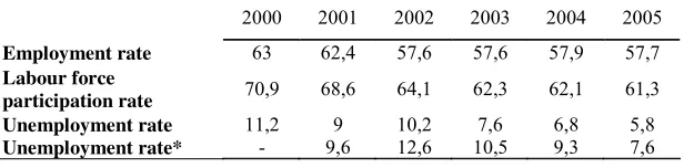 Table 4. Employment rate, labour force participation rate and unemployment rate (with and without ALMPs effects) 