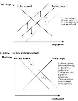 Figure 3.  The labour demand effects  