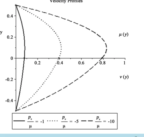 Figure 3. Velocity profiles u(y) and v(y) for D = 0.5 and different values of 