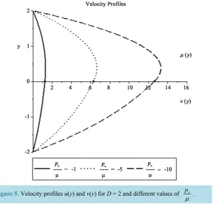 Figure 5. Velocity profiles u(y) and v(y) for D = 2 and different values of 