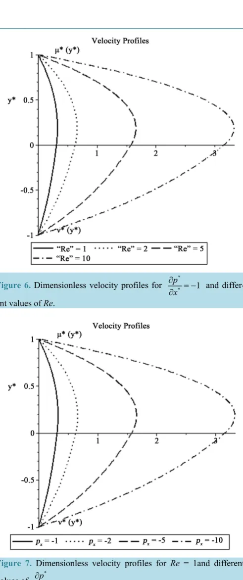 Figure 6. Dimensionless velocity profiles for 