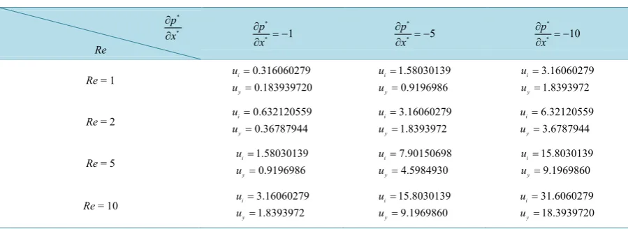 Table 2. Values of dimensionless velocity and shear stress at the interface for different values of Re and 