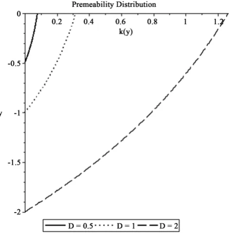 Figure 2. Permeability distribution for D = 0:5; D = 1, and D = 2.       