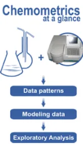 Fig. 1: Chemometric analysis in a nutshell.