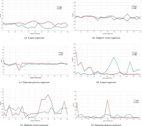 Fig. 7: NMSEs achieved for (a) Linear, (b) Support vector and (c) Gaussian process regressor for orange juice dataset