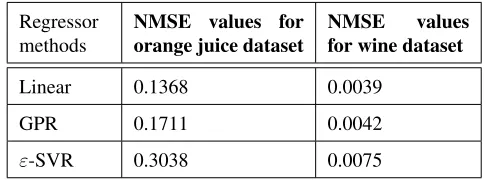 Table 9: NMSE values achieved on 3 regression methods im-plemented with residual based correction (RBC) [16]