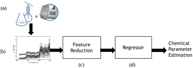 Fig. 4: (a) Data collection through spectrophotometry. (b) Spectral signature. (c) Feature reduction through autoencoder neuralnetwork