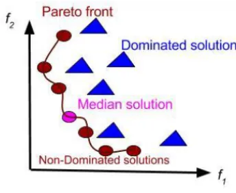 Fig. 5: Pareto front and the median solution