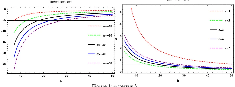 Figure 1: α versus b.