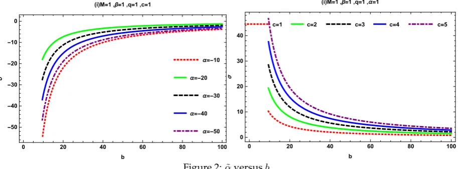 Figure 2: ˜α versus b.