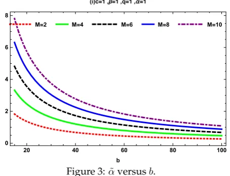 Figure 3: ˜α versus b.