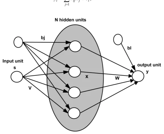 Figure 1. An example of the topology of the Multi-Layer Perceptron—MLP.      