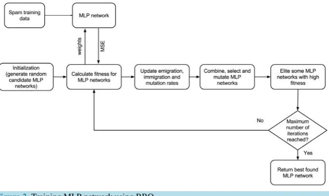 Figure 2. Training MLP network using BBO.                                         