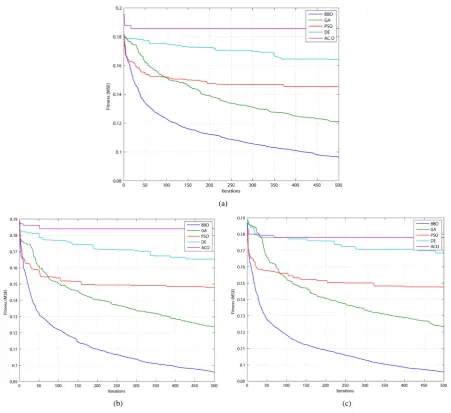 Figure 4. Convergence curves of BBO, GA, PSO, DE and ACO in training the MLP neural network with 5, 10 and 15 neu-rons in the hidden layer respectively for the SpamAssassin dataset