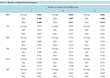 Table 2. Results of Spambase dataset.                                                                        