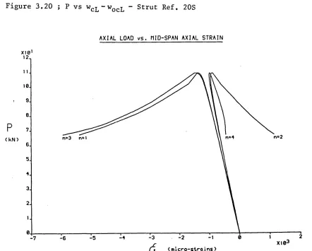 Figure 3.20 ; P vs w cL - w QcL - Strut Ref. 20S
