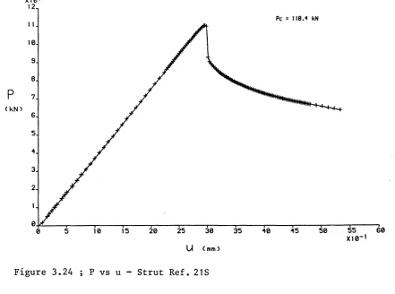 Figure 3.24 ; P vs u - Strut Ref. 21S