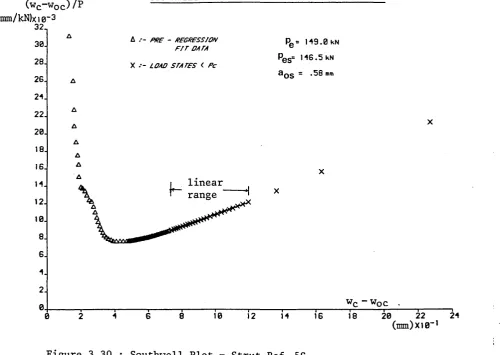 Figure 3.29 ; Southwell and Lundquist Plots - Strut Ref. 21S