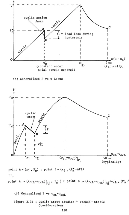Figure 3.31 ; Cyclic Strut Studies - Pseudo - Static 
