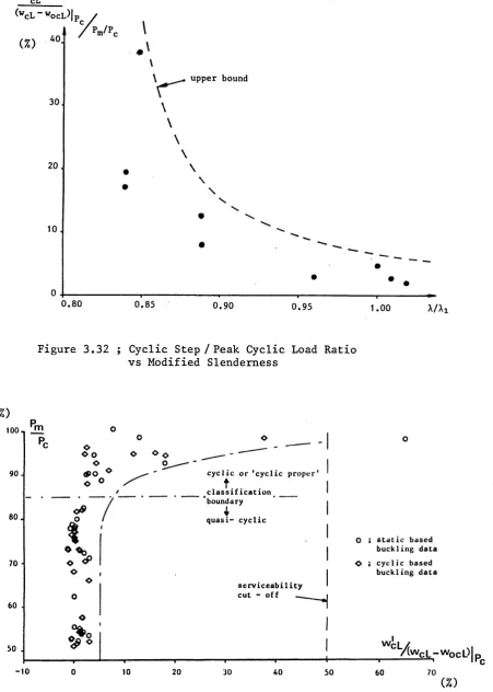 Figure 3.32 ; Cyclic Step / Peak Cyclic Load Ratio 