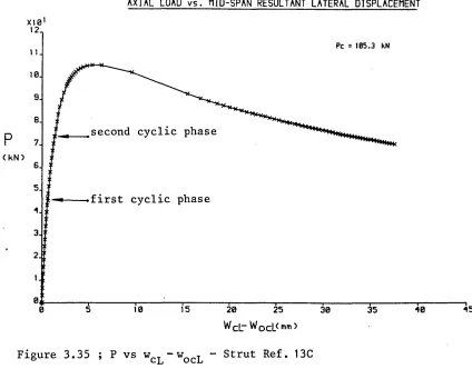 Figure 3.34 ; P vs u - Strut Ref. 13C