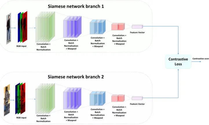 Fig. 2: A pair of targets patch is inserted in each network. The network extracts discriminative features and gives it to thecontrastive loss module